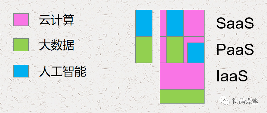 云计算、大数据和人工智能之间的关系