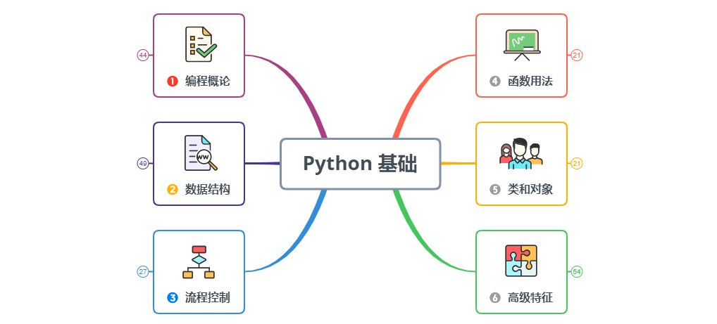 学(不止一次强调)系统化(systematize)零散知识来融会贯通(connect