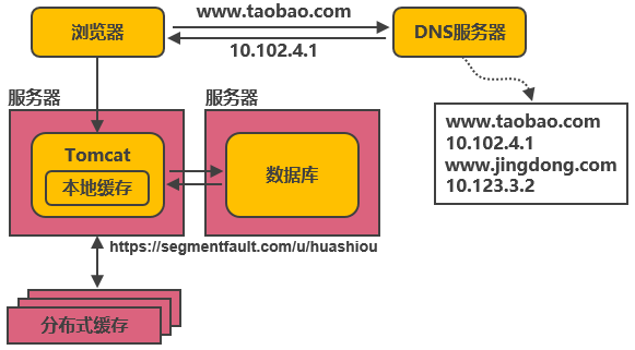 為什麼阿里巴巴這一次能扛得起 11 億的流量？