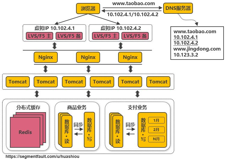 為什麼阿里巴巴這一次能扛得起 11 億的流量？