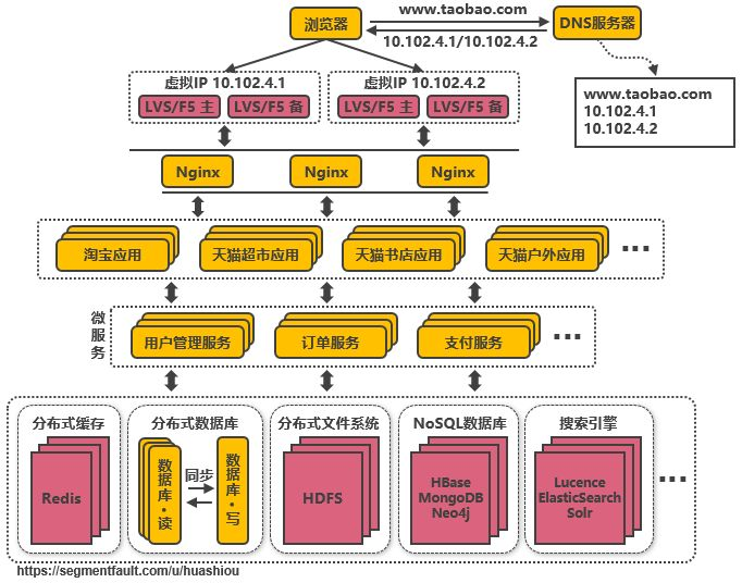 為什麼阿里巴巴這一次能扛得起 11 億的流量？