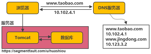 為什麼阿里巴巴這一次能扛得起 11 億的流量？