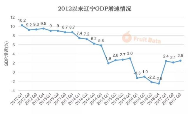 辽宁他gdp