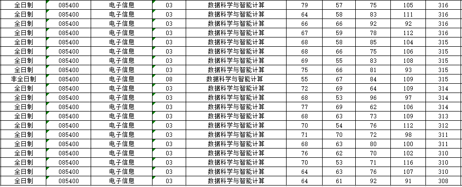 越变越简单？计算机B+的985大连理工大学，专业课竟然两科变一科！[通俗易懂]