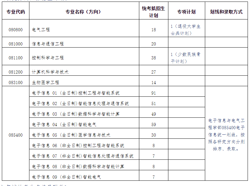 越变越简单？计算机B+的985大连理工大学，专业课竟然两科变一科！[通俗易懂]