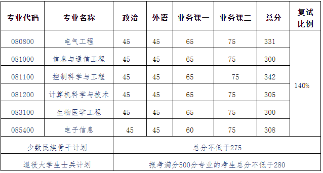 越变越简单？计算机B+的985大连理工大学，专业课竟然两科变一科！[通俗易懂]