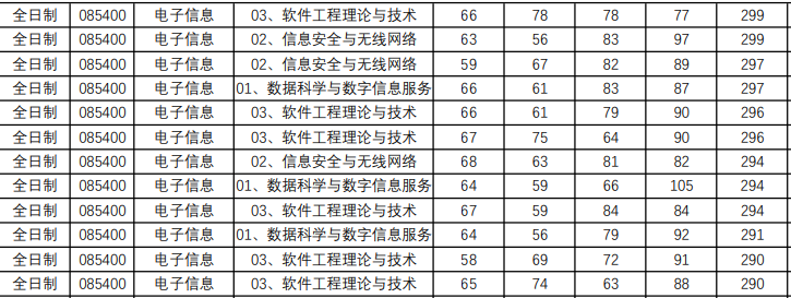 越变越简单？计算机B+的985大连理工大学，专业课竟然两科变一科！[通俗易懂]