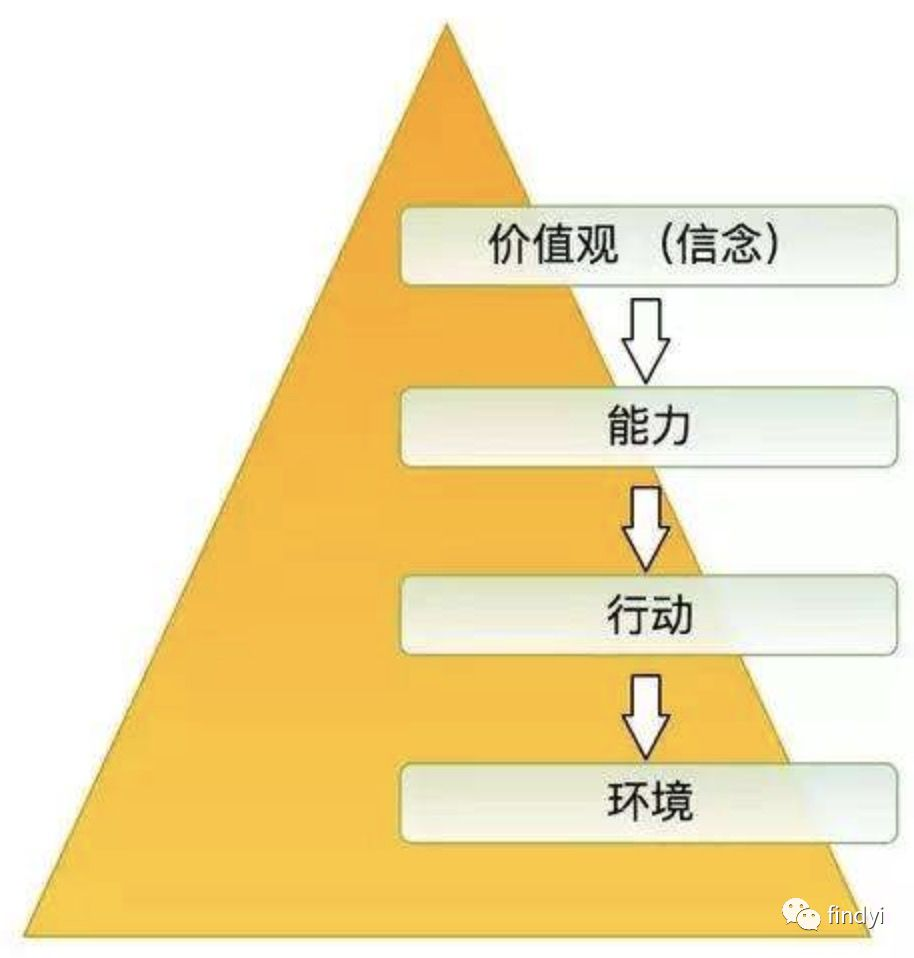 环境层:思维层级最低的就是环境层,什么是环境?