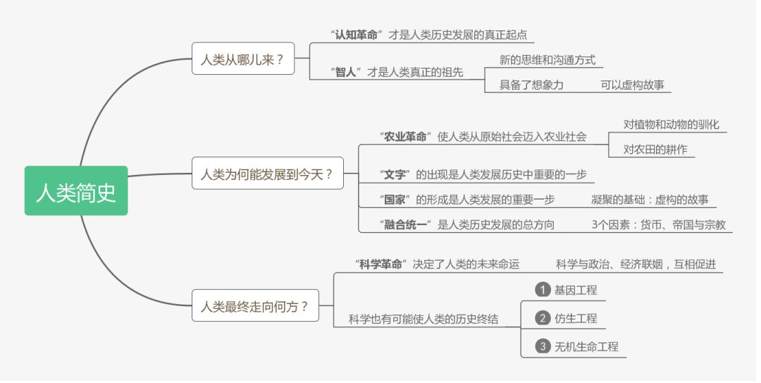 也读《人类简史》：从动物到上帝的智人