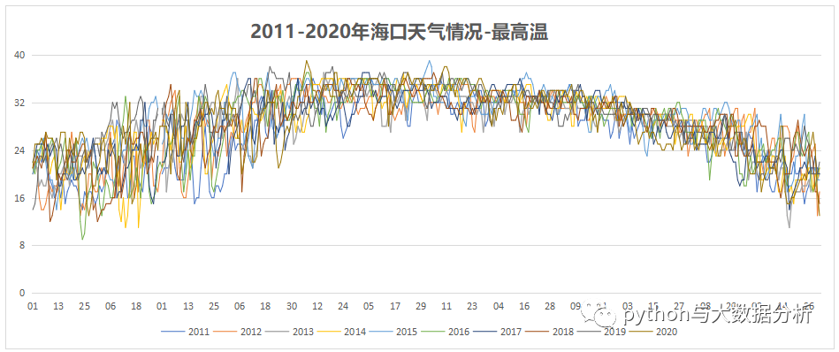 海口气候柱状图图片