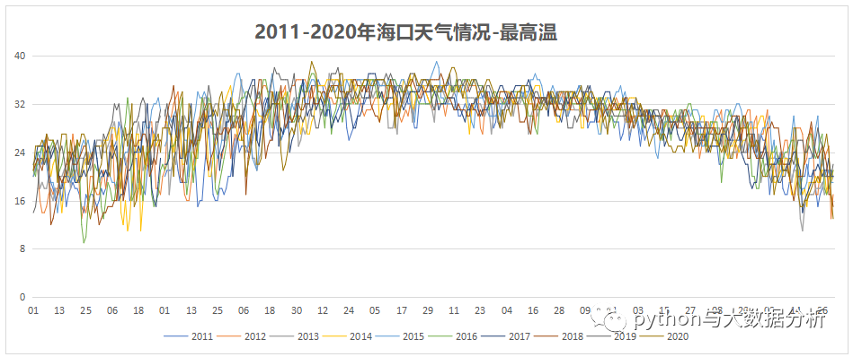 关于海口天气分析