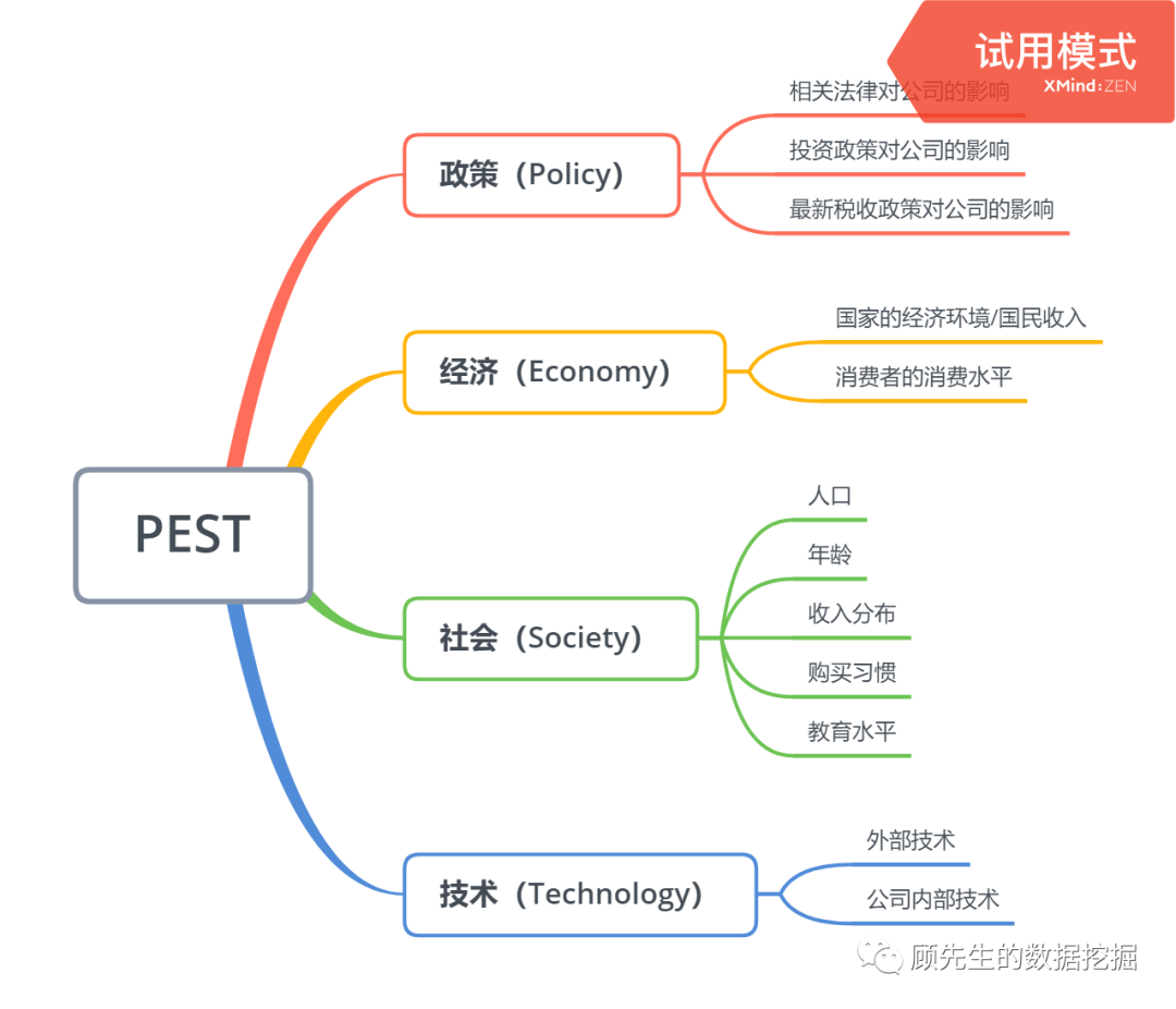 采用pest分析(宏观经济环境分析),政治(政策影响),经济(短期内主要是