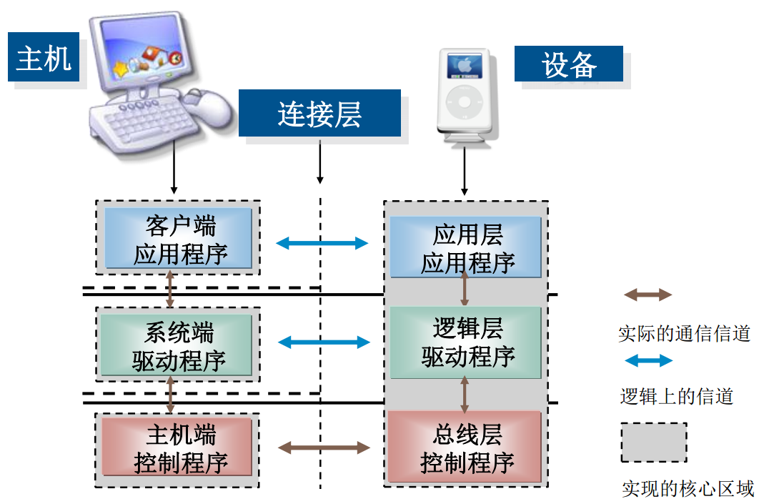 Usb 到底是如何通信的 三 Embeddedosprey Csdn博客