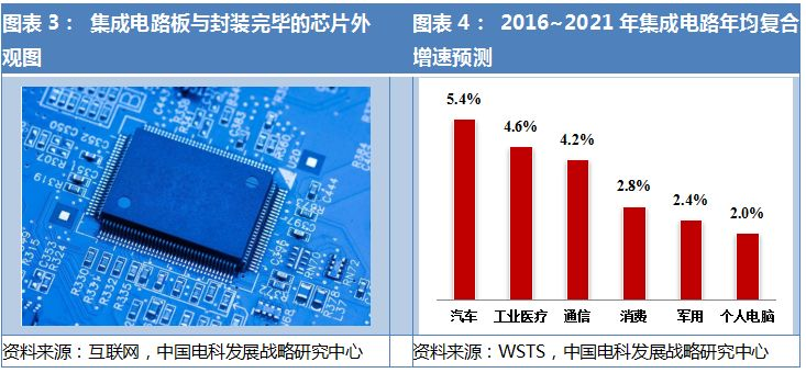苏州集成半导体gdp_IC Insights下修今年半导体业成长率至 1