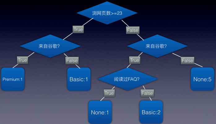 实例讲解决策树分类器-CSDN博客
