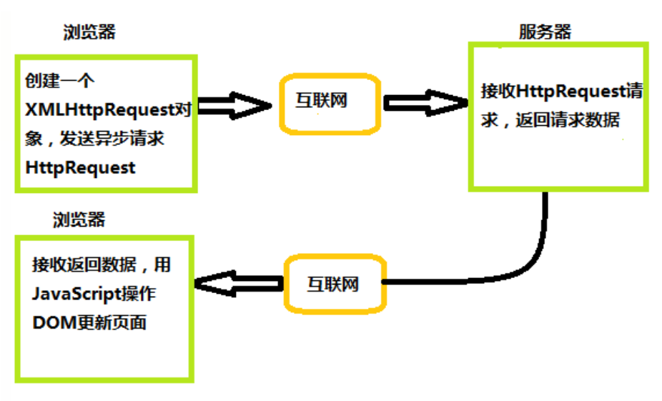 面试官：Ajax 原理是什么？如何实现？