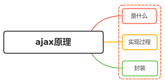 面试官：Ajax 原理是什么？如何实现？