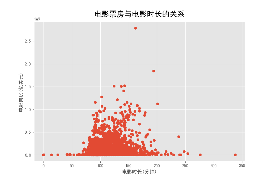 Python数据分析实战：TMDB电影数据可视化-CSDN博客