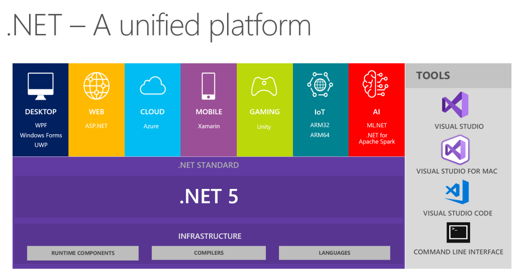 微软发布.NET 5.0 RC1，未来将只有一个.NET