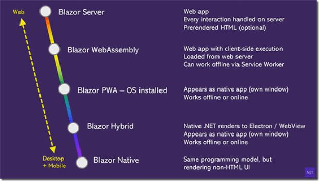 Blazor WebAssembly 3.2 正式发布