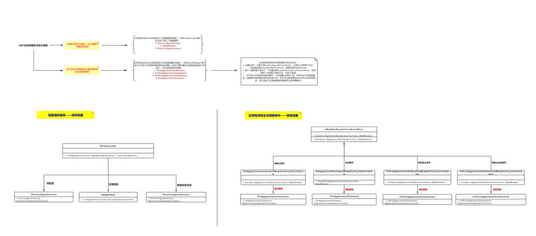 abp模块生命周期设计思路剖析
