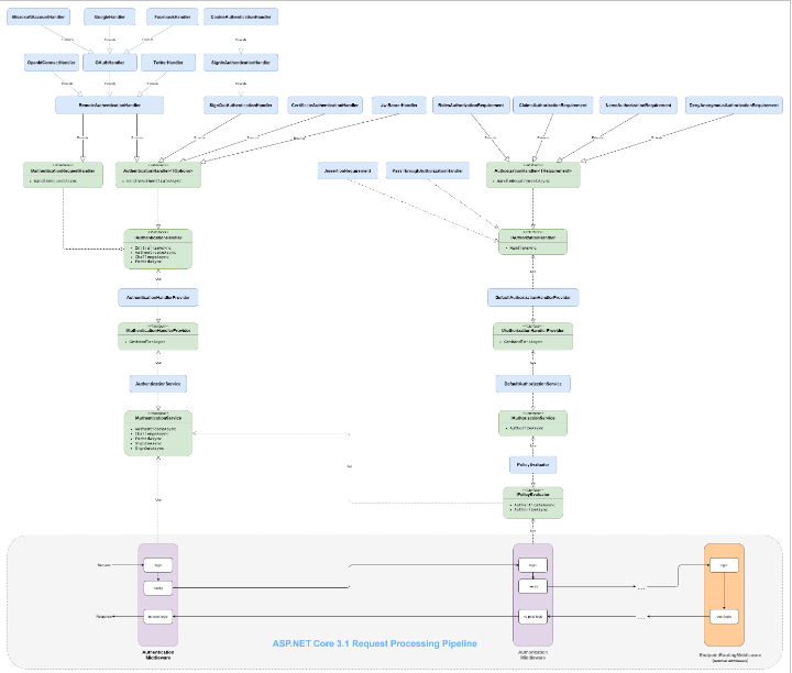 一张大图了解ASP.NET Core 3.1 中的Authentication与Authorization