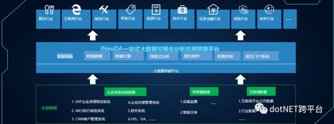 .NET Core开发的iNeuOS工业互联网平台，发布 iNeuDA 数据分析展示组件，快捷开发图形报表和数据大屏...