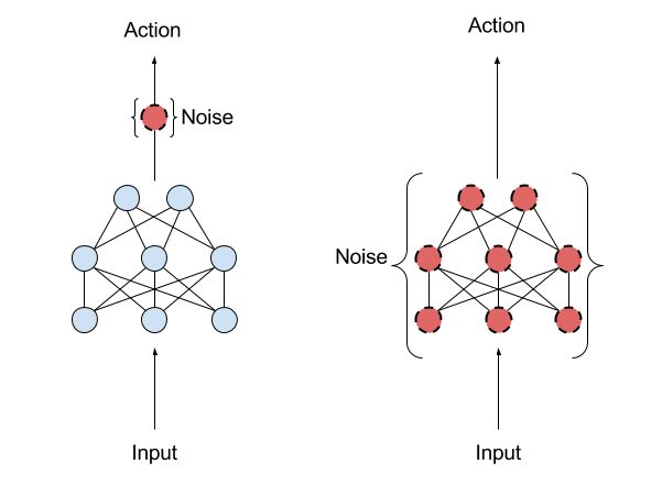 左: action space noise; 右: parameter space noise