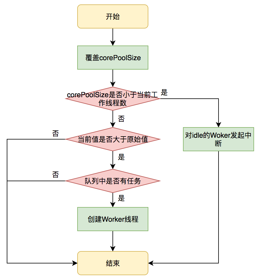线程池的实现原理_Java线程池实现原理及其在美团业务中的实践