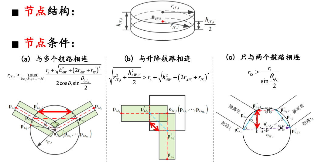 申请空中航线程序 Csdn