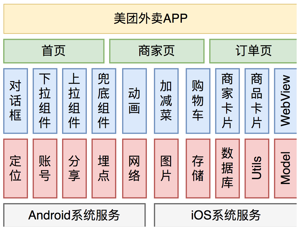 外卖客户端容器化架构的演进