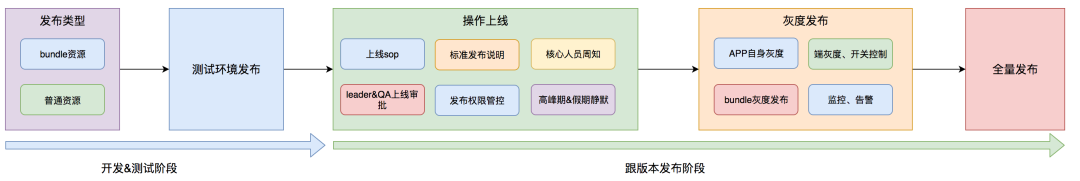 外卖客户端容器化架构的演进