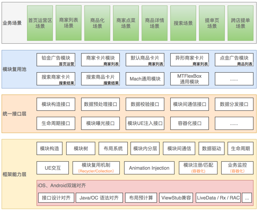 外卖客户端容器化架构的演进