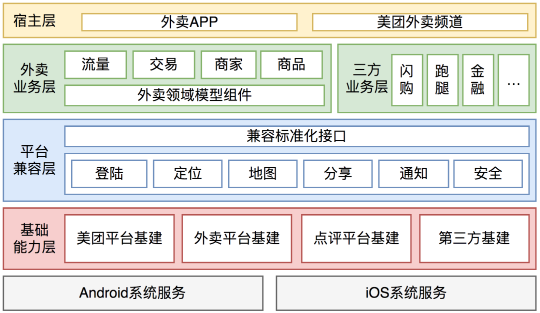 外卖客户端容器化架构的演进