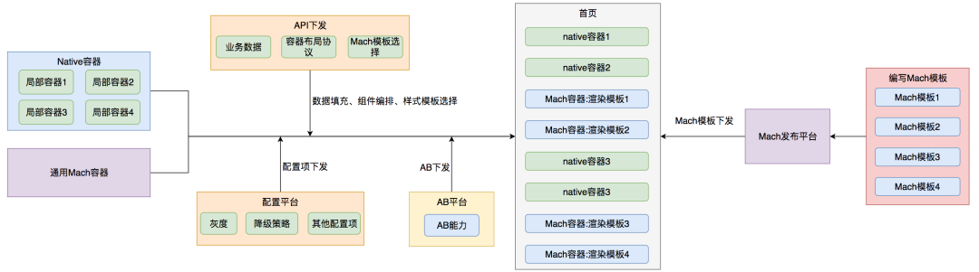 外卖客户端容器化架构的演进