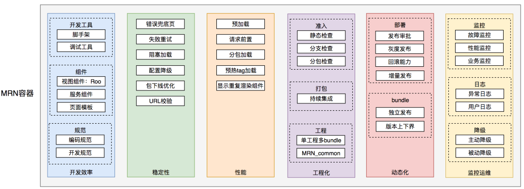 外卖客户端容器化架构的演进