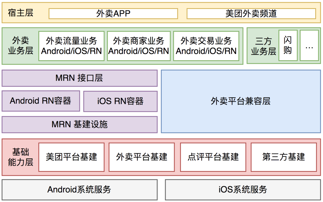 外卖客户端容器化架构的演进