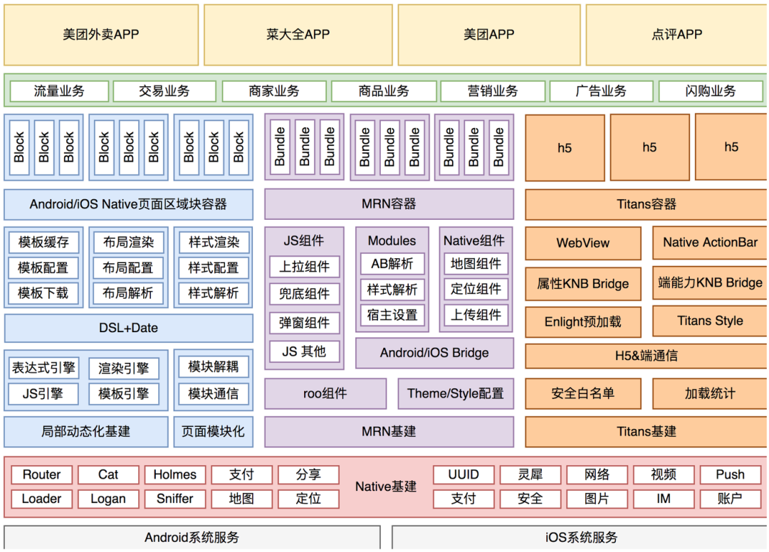 外卖客户端容器化架构的演进