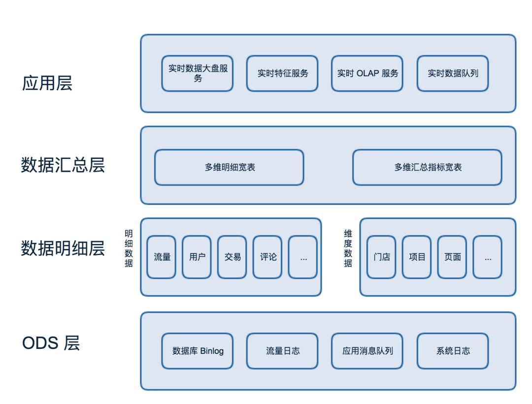 美团点评基于 Flink 的实时数仓建设实践-CSDN博客