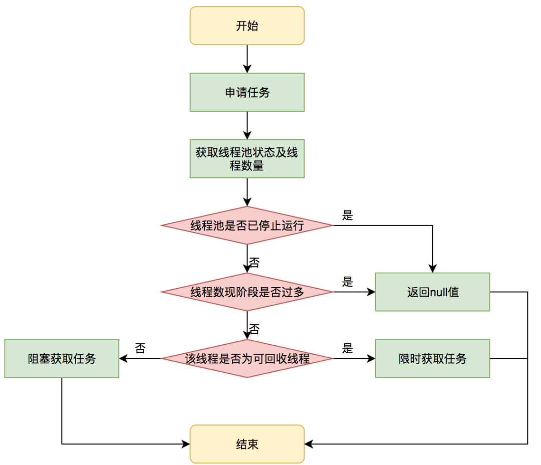 线程池的实现原理_Java线程池实现原理及其在美团业务中的实践(2)