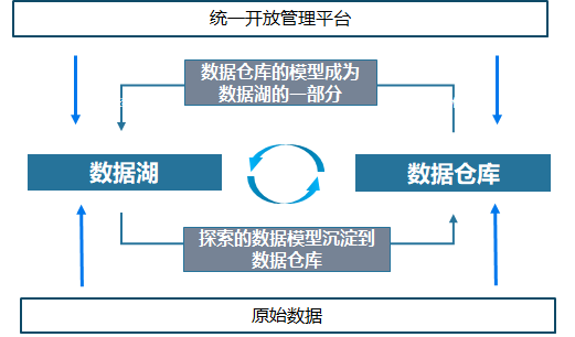 数据湖与数据仓库的根本区别在于前者是市场经济而后者是计划经济