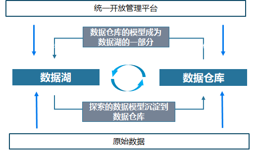 (1)湖和倉的數據/元數據無縫打通,互相補充,數據倉庫的模型反哺到數據