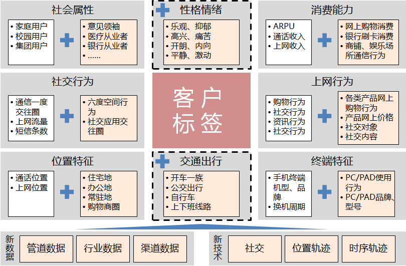 也会由于业务的变化和数据能力的提升而大幅改变标签体系,比如运营商