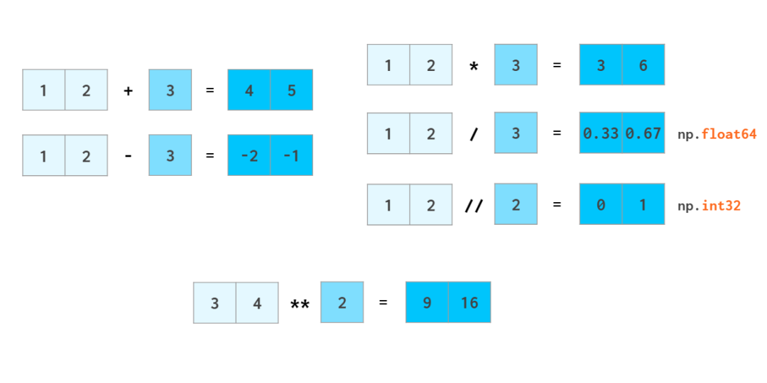 图解NumPy：常用函数的内在机制_python