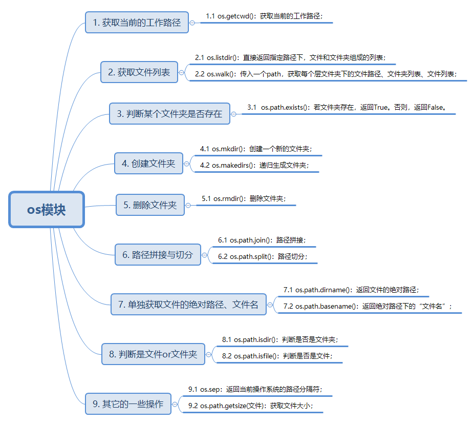 Python模块 这份os模块知识详解 太牛逼 Python爬虫人工智能大数据的博客 Csdn博客