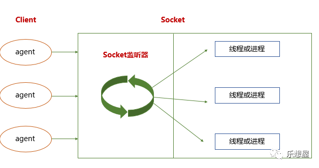 Python的socket知识3 Socketserver实现多并发 文件上传下载 乐想屋 Csdn博客