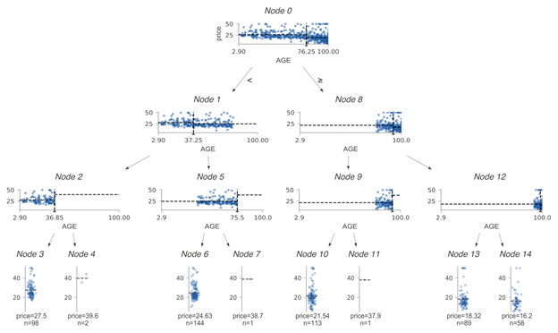 全面 ：手把手教你决策树可视化（附链接&代码）-CSDN博客