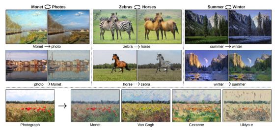 独家 | CycleGAN之美 赛马翻译成斑马背后的直觉和数学（附论文）