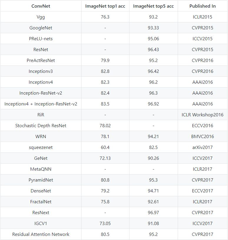 【汇总】CV 图像分类常见的 36 个模型-CSDN博客