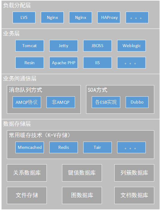 标准Web系统的架构分层，看这篇就对了！-CSDN博客